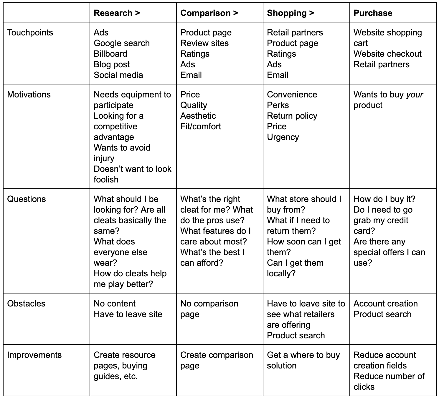 Customer Journey Mapping Example